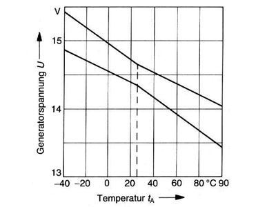 U-Temp-Kennfeld