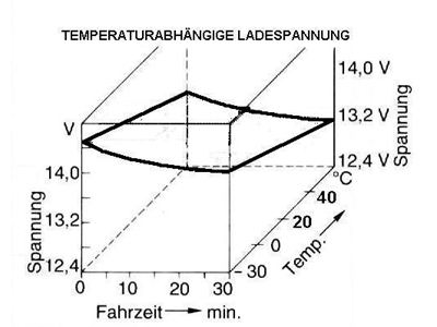 Generatorspannung in Abhngigkeit der Temperatur und Zeit