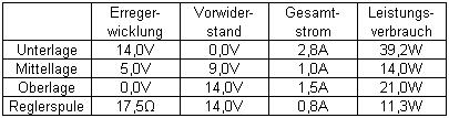 Tabelle